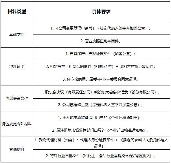 宣城公司地址變更的官方要求及要點(diǎn)